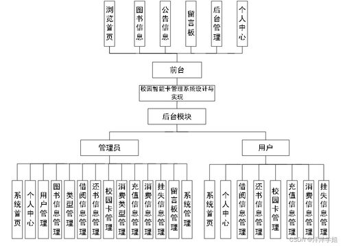 計算機畢業設計 基于SpringBoot的校園智能卡管理系統設計與實現——計算機系統集成視角